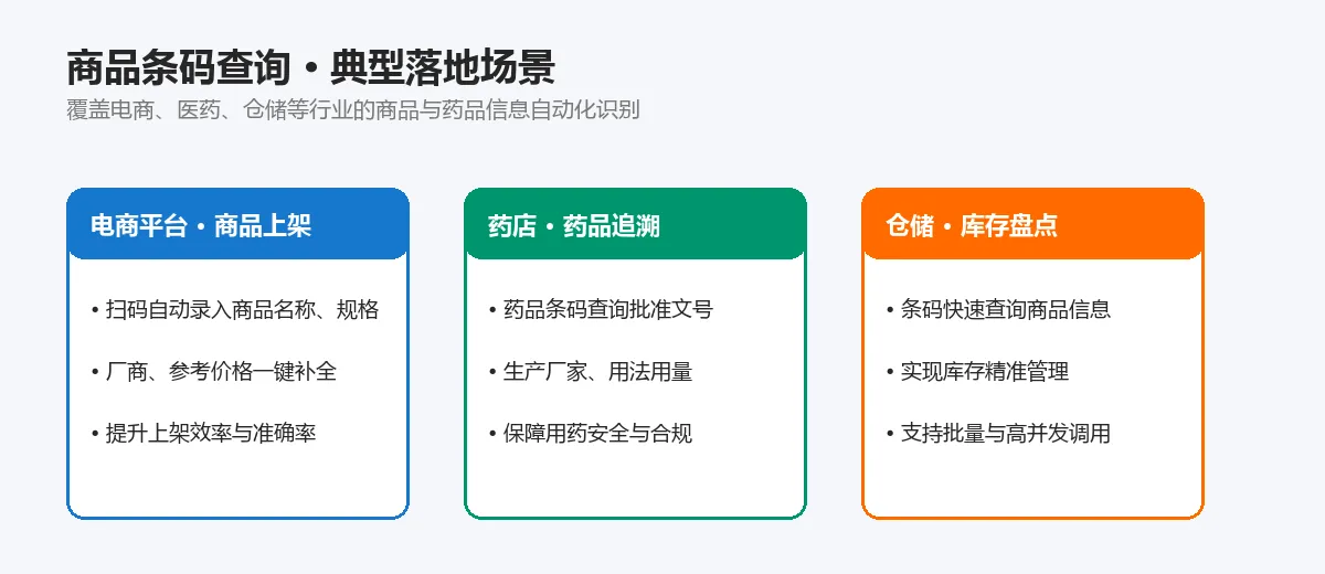 商品条码查询典型落地场景