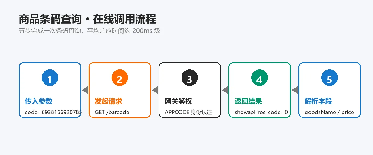 商品条码查询在线调用流程