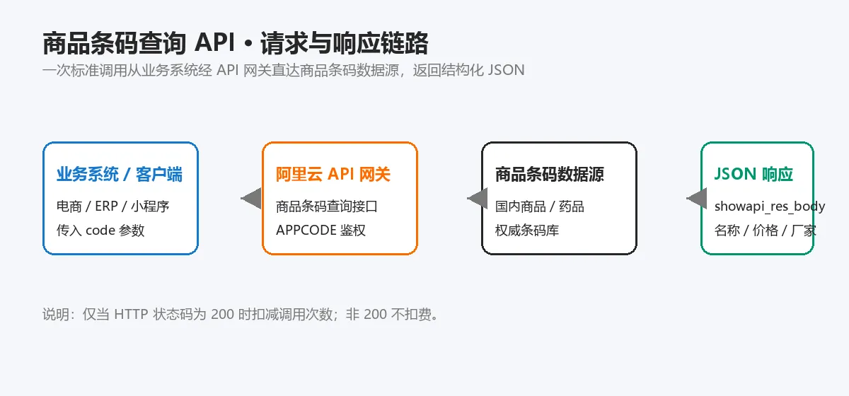 商品条码查询请求与响应链路