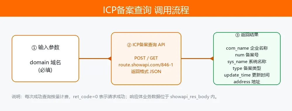 ICP备案查询 调用流程