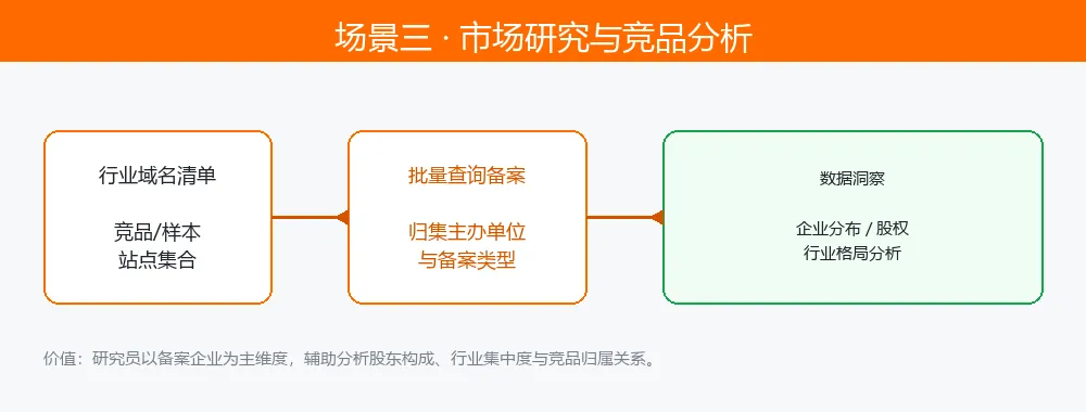 场景三 · 市场研究与竞品分析