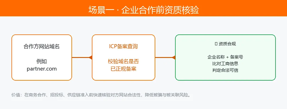 场景一 · 企业合作前资质核验