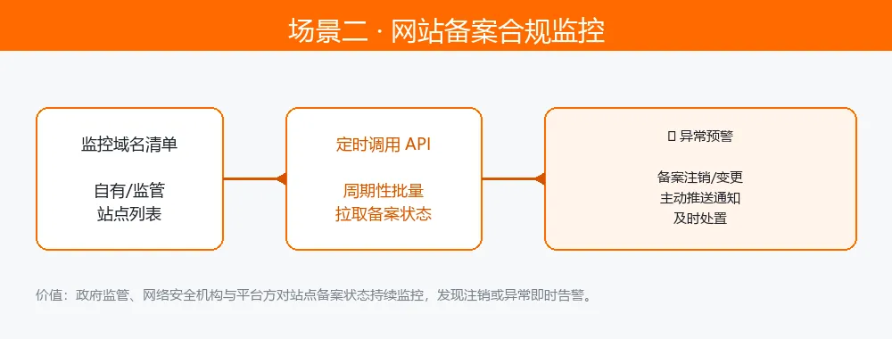 场景二 · 网站备案合规监控