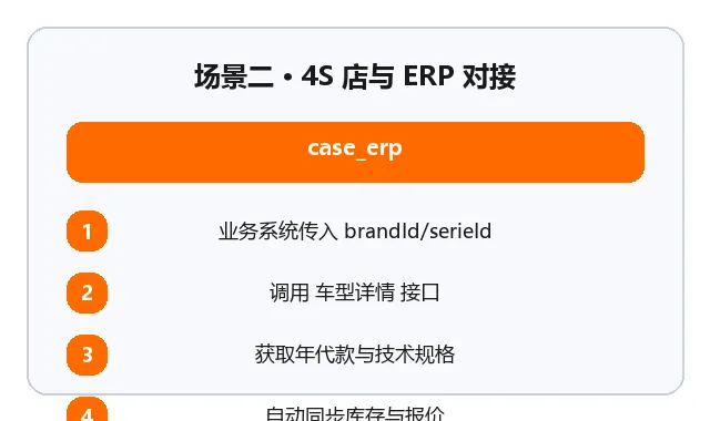 4S店与ERP对接场景