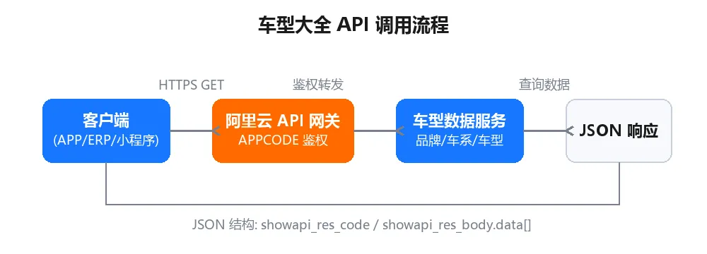 车型大全 API 调用流程