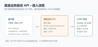 星座运势查询 API 接口教程：每日运势、星座配对与幸运要素一站式调用