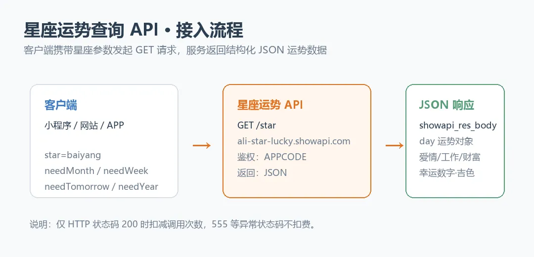 星座运势查询 API 接入流程