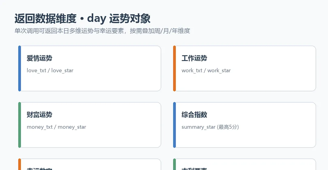 返回数据维度：day 运势对象字段