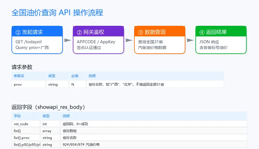操作流程图