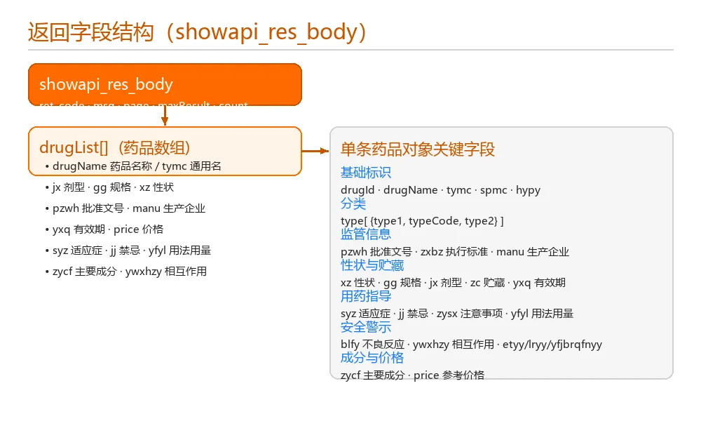 检索维度、字段结构与能力边界示意