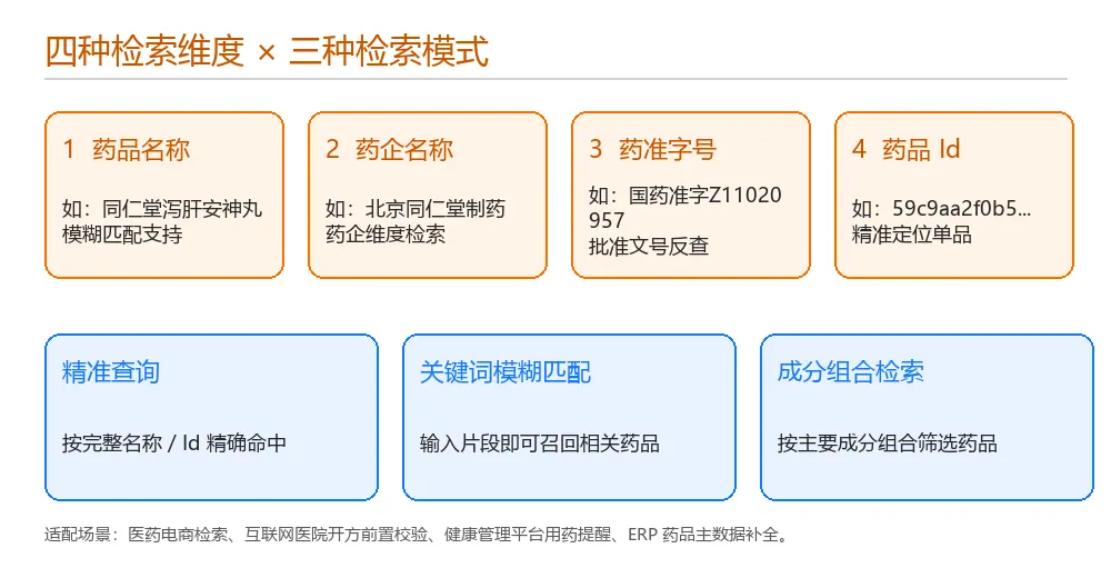 四种检索维度与三种检索模式