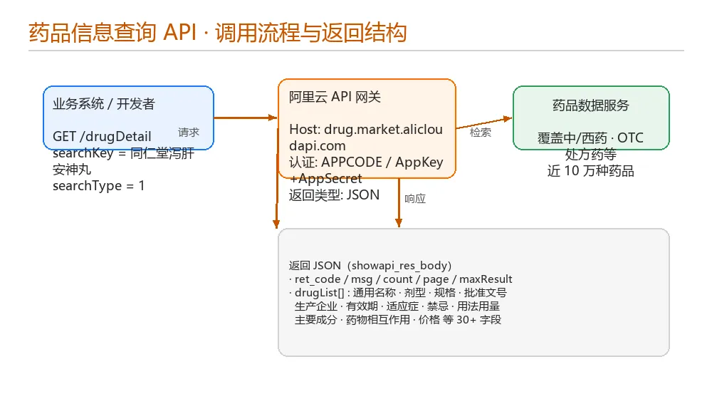 调用流程与返回结构