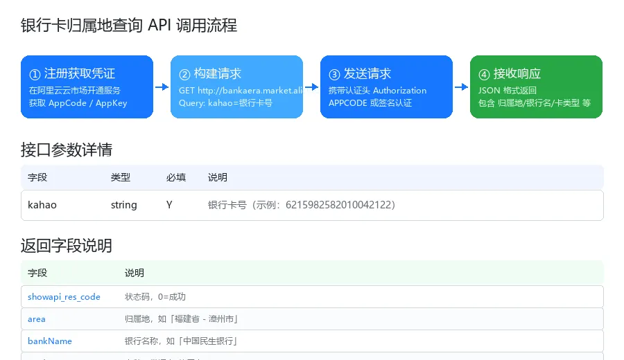 银行卡归属地查询 API 调用流程与参数说明