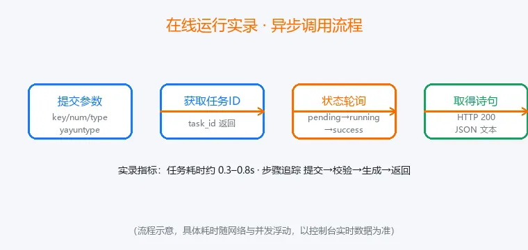在线运行实录流程