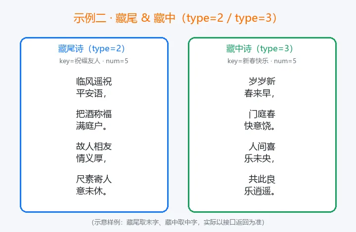 藏尾与藏中示例