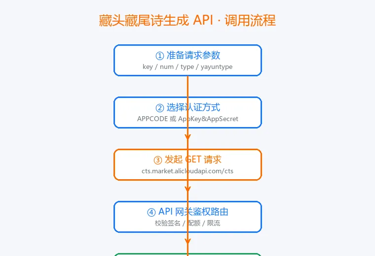 调用流程图