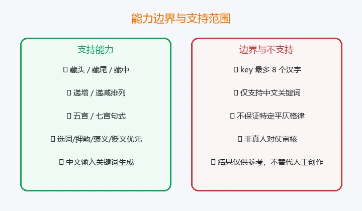 能力边界与支持范围