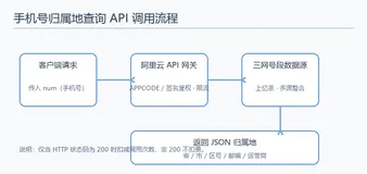 无需维护号段库，实现可直接调用的手机号归属信息查询方案