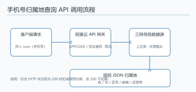 手机号归属地查询 API 调用流程