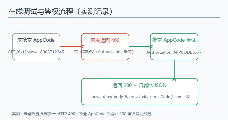 在线调试与鉴权流程