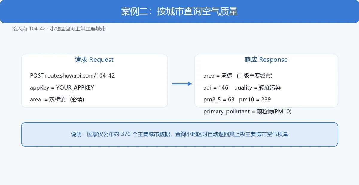 案例二:按城市查询空气质量