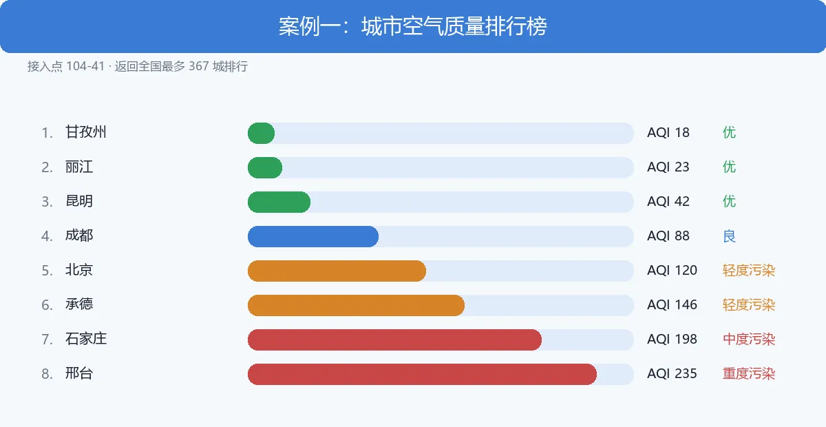 案例一:城市空气质量排行榜