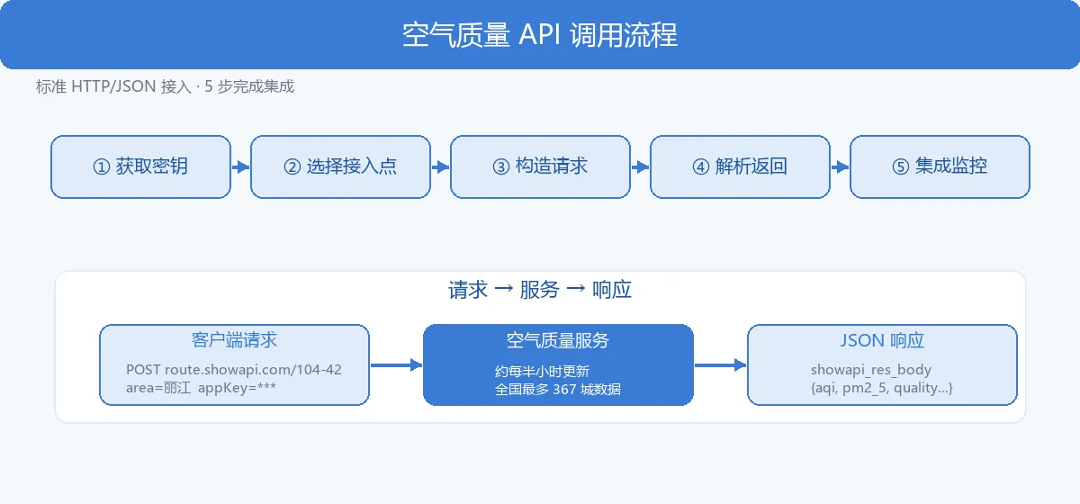 空气质量 API 调用流程
