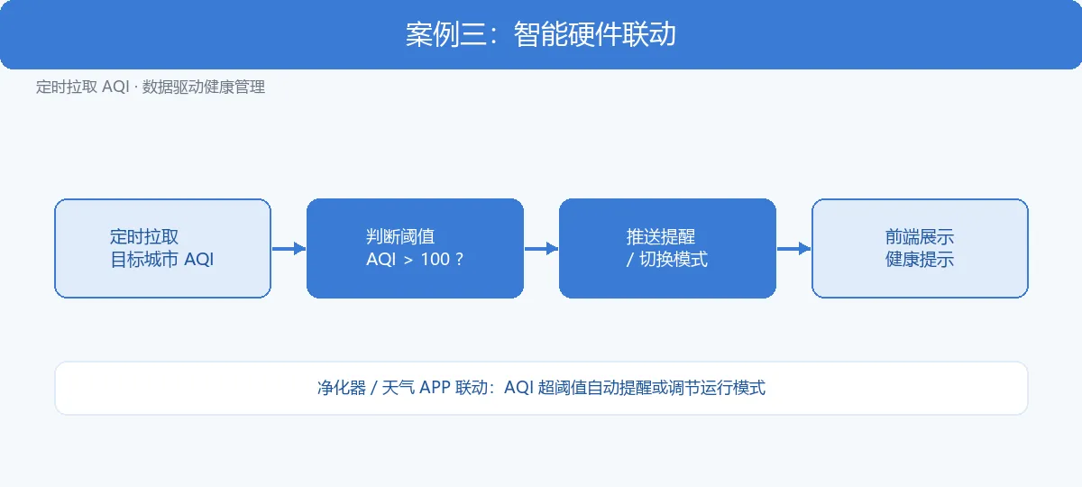 案例三:智能硬件联动