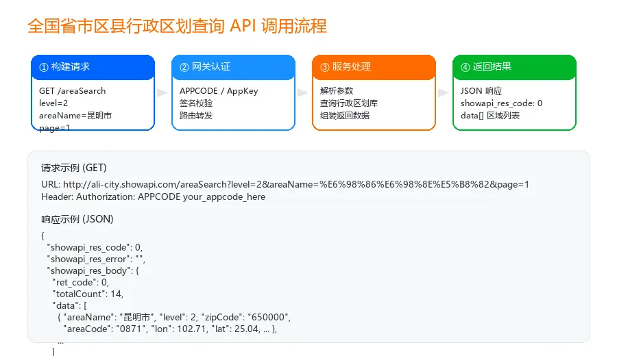 API 调用流程图