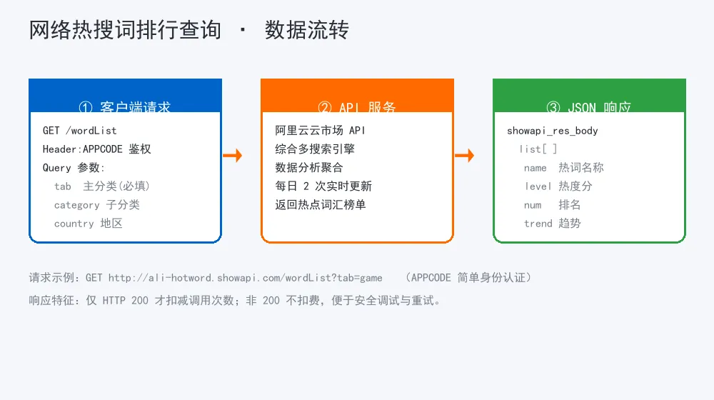 网络热搜词排行查询 数据流转与接入流程