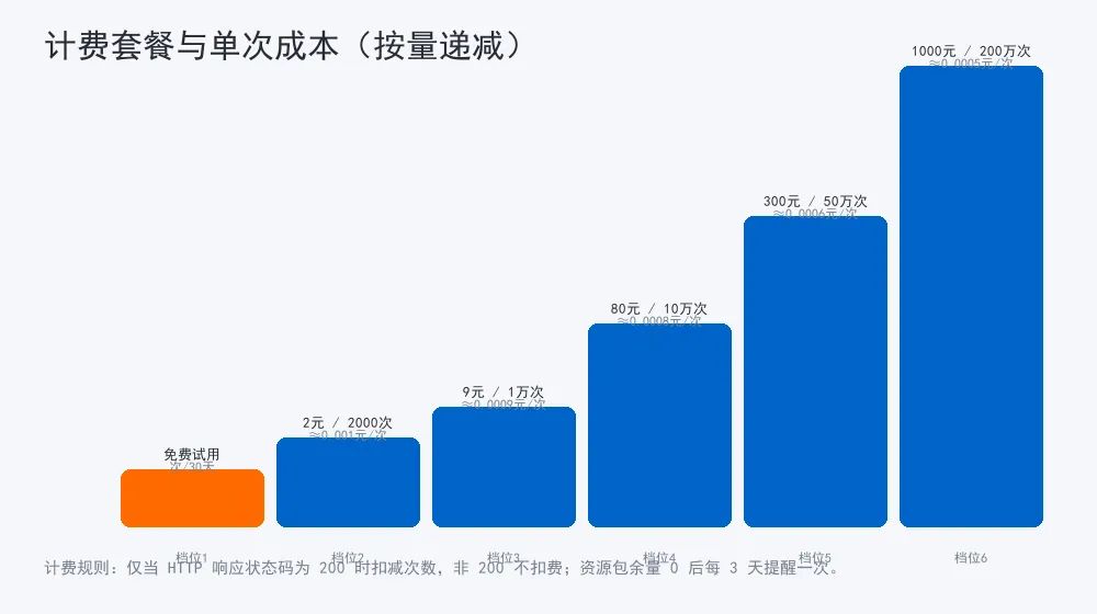 计费套餐与单次成本（按量递减）