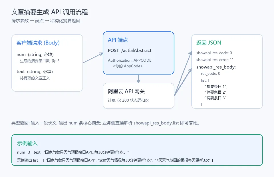 文章摘要生成 API 调用流程