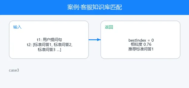 案例·客服知识库匹配