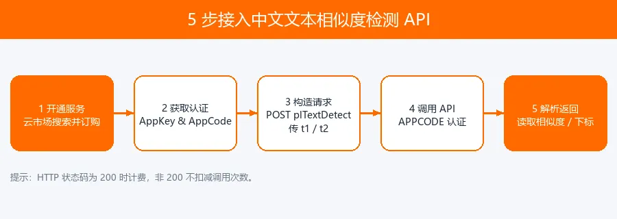 5 步接入中文文本相似度检测 API