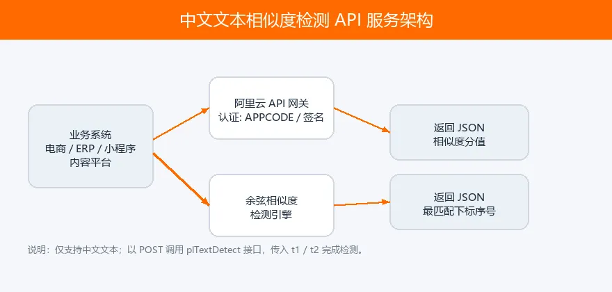 中文文本相似度检测 API 服务架构