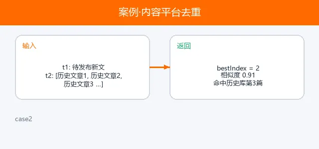 案例·内容平台去重