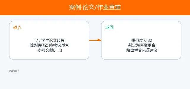 案例·论文/作业查重