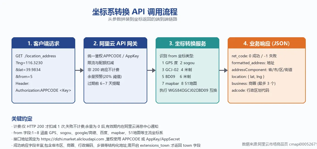 坐标系转换 API 调用流程