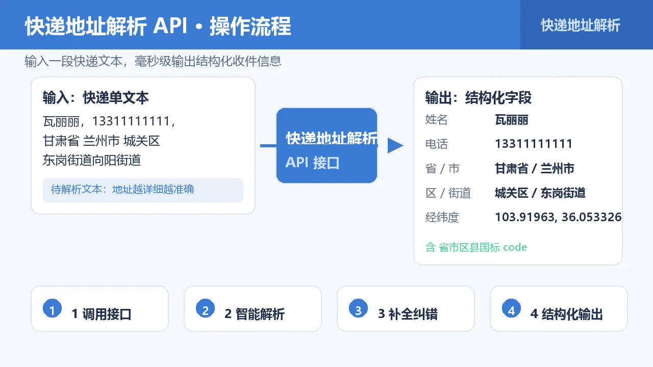 快递地址解析 API 操作流程