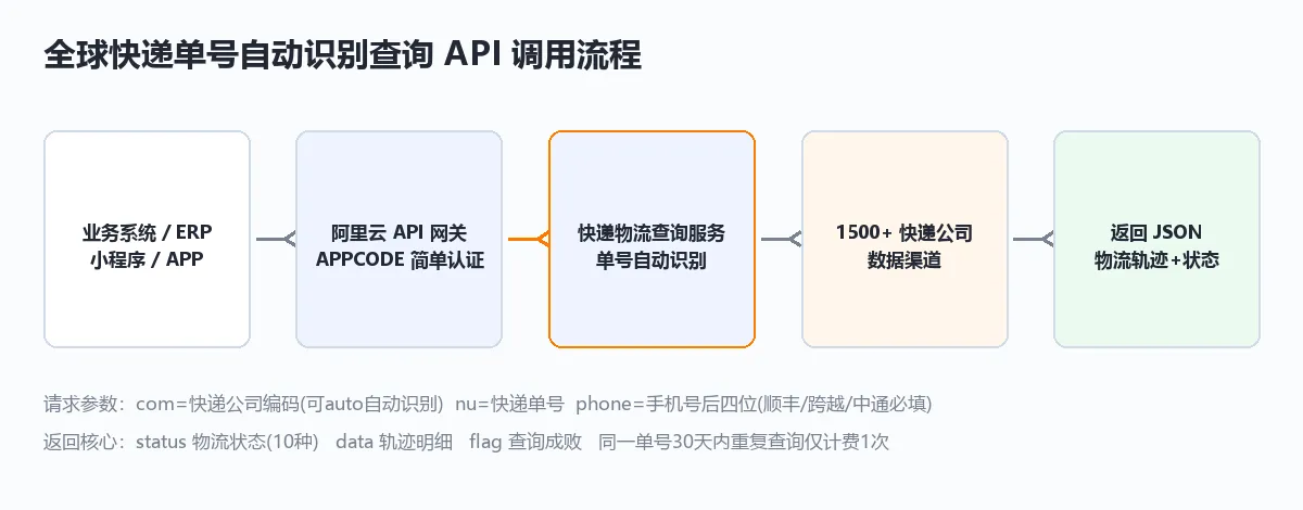 全球快递单号自动识别查询 API 调用流程