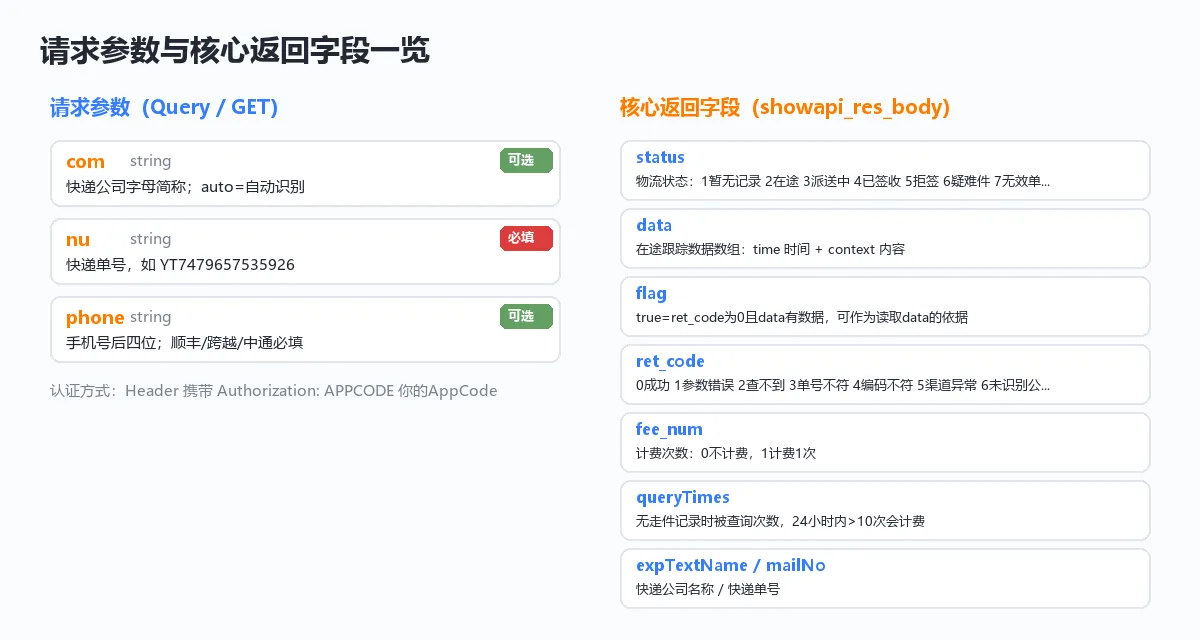 请求参数与核心返回字段一览
