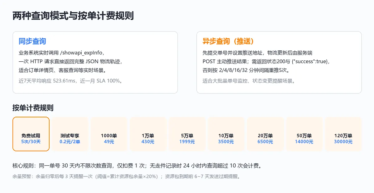 两种查询模式与按单计费规则