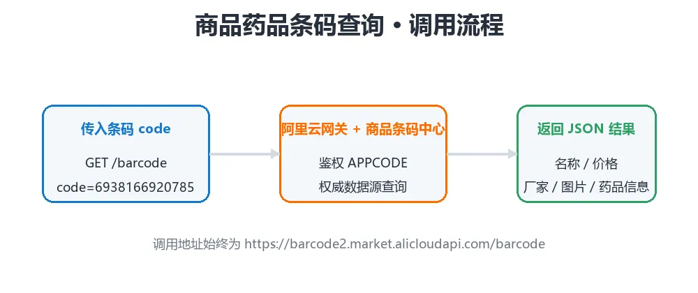 商品药品条码查询调用流程