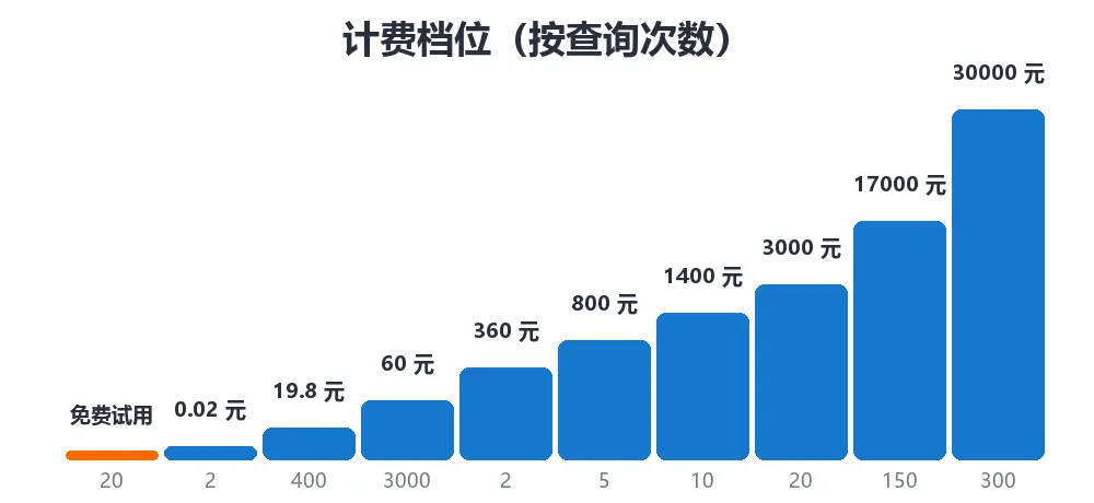 计费档位示意