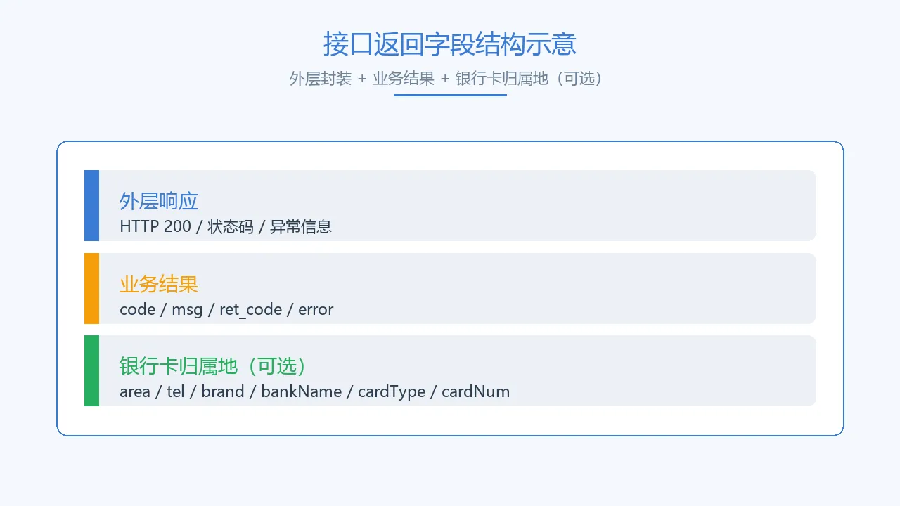 接口返回字段结构示意
