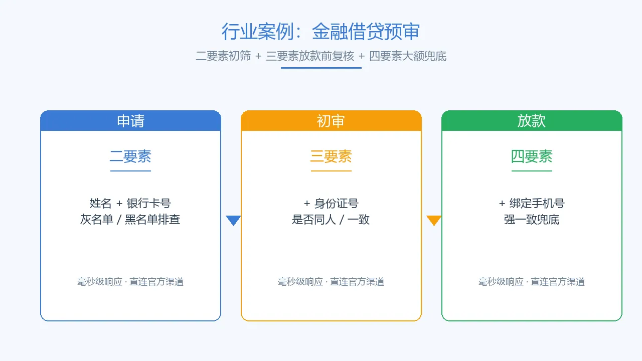 金融借贷预审与提现场景