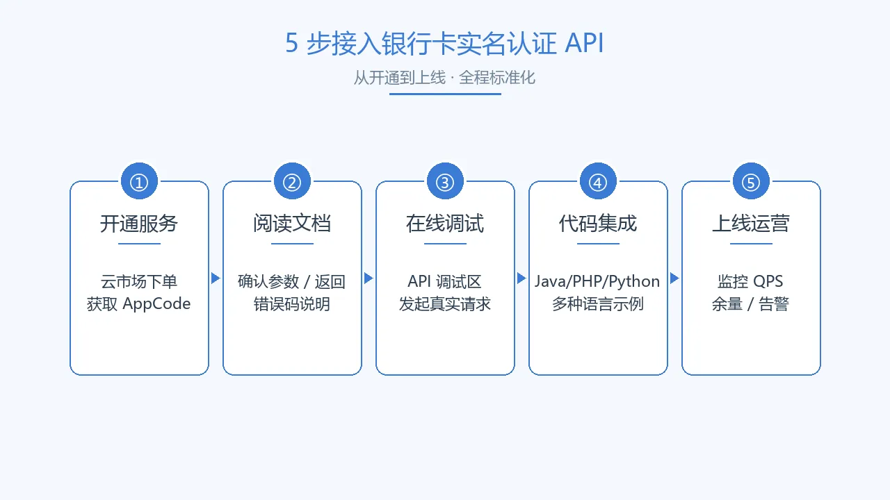 服务开通与调试流程