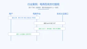 银行卡二三四要素认证技术解析：接入流程、参数设计与风控实践