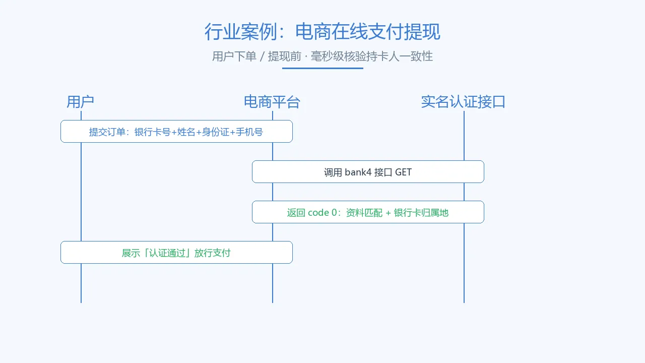 电商在线支付提现场景