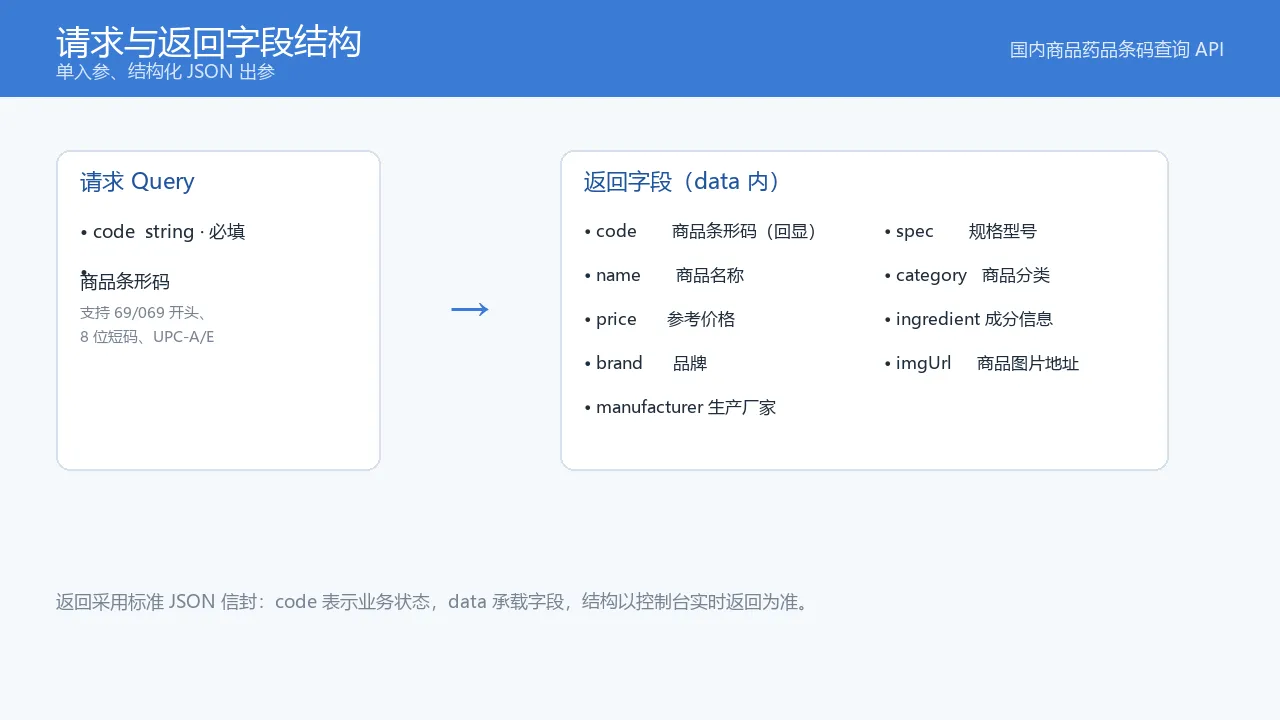 请求与返回字段结构